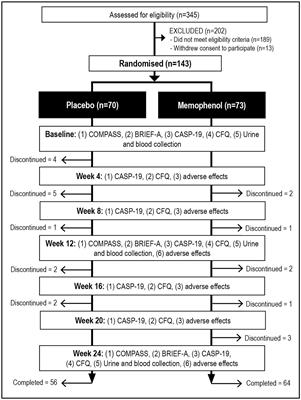 Effects of a polyphenol-rich grape and blueberry extract (Memophenol™) on cognitive function in older adults with mild cognitive impairment: A randomized, double-blind, placebo-controlled study